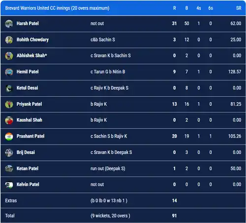 Our batting breakdown